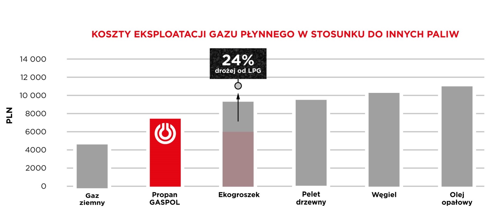 Porównanie kosztów ogrzewania