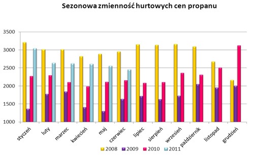 Kiedy kupować paliwa grzewcze?