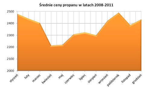 Kiedy kupować paliwa grzewcze?