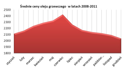 Kiedy kupować paliwa grzewcze?