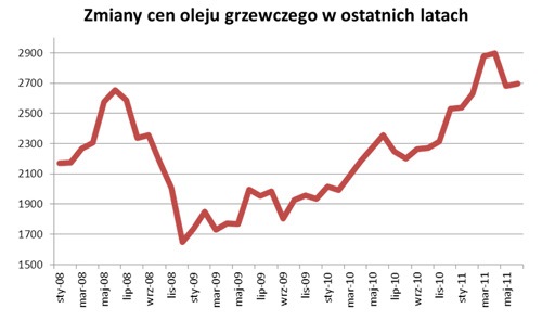 KIEDY KUPOWAĆ PALIWA GRZEWCZE?