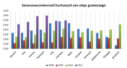 Kiedy kupować paliwa grzewcze?