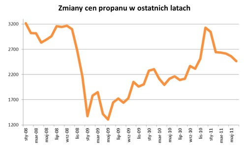 KIEDY KUPOWAĆ PALIWA GRZEWCZE?