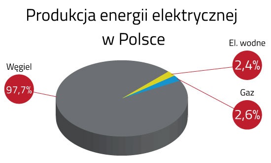 Produkcja energii elektrycznej w Polsce
