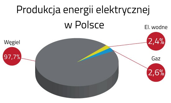 Produkcja energii elektrycznej w Polsce Produkcja energii elektrycznej w Polsce