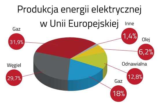 Produkcja energii elektrycznej w Unii Europejskiej