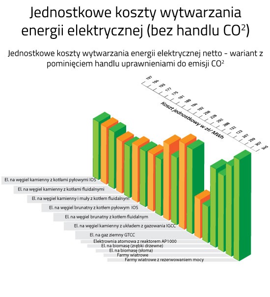 Jednostkowe koszty wytwarzania  energii elektrycznej (bez handlu CO2)